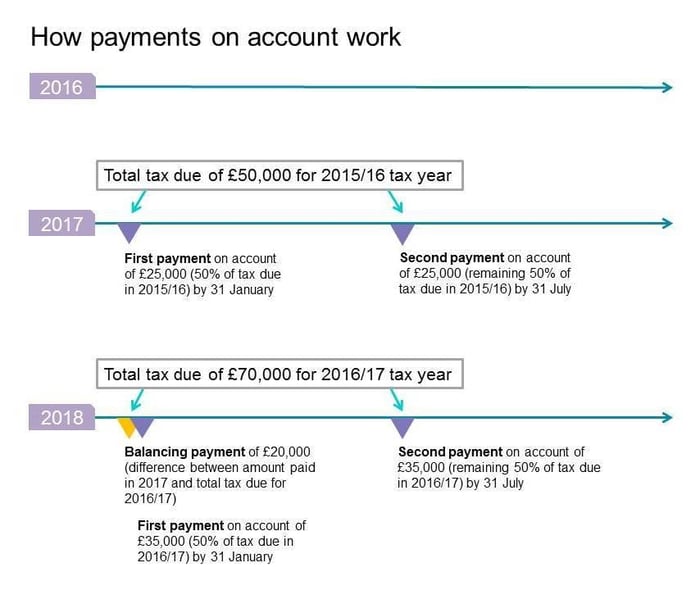 What You Need To Know About Tax Payments On Account